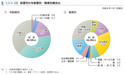 2-5-6-2図　保護司の年齢層別・職業別構成比