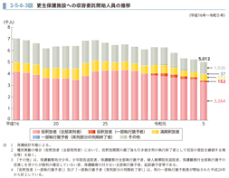 2-5-6-3図　更生保護施設への収容委託開始人員の推移