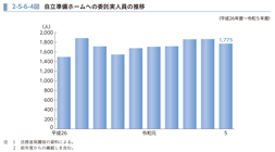 2-5-6-4図　自立準備ホームへの委託実人員の推移