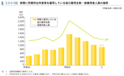 2-5-6-5図　実際に刑務所出所者等を雇用している協力雇用主数・被雇用者人員の推移