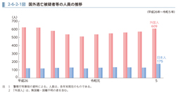 2-6-2-1図　国外逃亡被疑者等の人員の推移