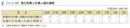 2-6-2-2表　逃亡犯罪人引渡人員の推移