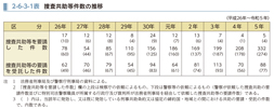 2-6-3-1表　捜査共助等件数の推移