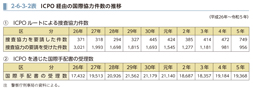 2-6-3-2表　ICPO経由の国際協力件数の推移