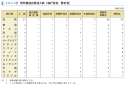 2-6-4-1表　受刑者送出移送人員（執行国別、罪名別）