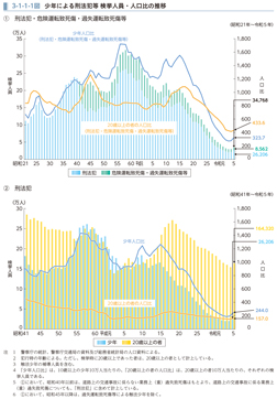 3-1-1-1図　少年による刑法犯等 検挙人員・人口比の推移