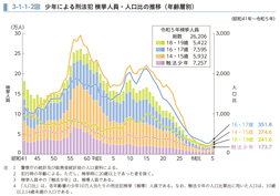 3-1-1-2図　少年による刑法犯 検挙人員・人口比の推移（年齢層別）