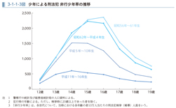 3-1-1-3図　少年による刑法犯 非行少年率の推移