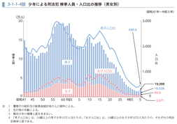 3-1-1-4図　少年による刑法犯 検挙人員・人口比の推移（男女別）