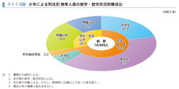 3-1-1-5図　少年による刑法犯 検挙人員の就学・就労状況別構成比