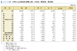 3-1-1-6表　少年による刑法犯 検挙人員・少年比（罪名別、男女別）