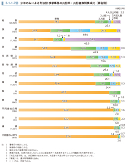 3-1-1-7図　少年のみによる刑法犯 検挙事件の共犯率・共犯者数別構成比（罪名別）