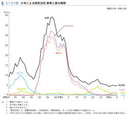 3-1-2-1図　少年による特別法犯 検挙人員の推移