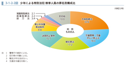 3-1-2-2図　少年による特別法犯 検挙人員の罪名別構成比