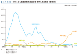 3-1-2-3図　少年による覚醒剤取締法違反等 検挙人員の推移（罪名別）