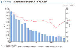3-1-3-1図　ぐ犯の家庭裁判所終局処理人員・女子比の推移