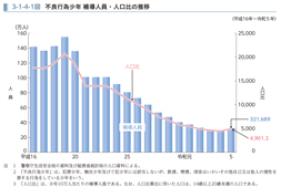 3-1-4-1図　不良行為少年 補導人員・人口比の推移