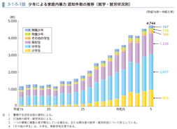 3-1-5-1図　少年による家庭内暴力 認知件数の推移（就学・就労状況別）