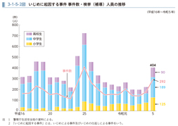 3-1-5-2図　いじめに起因する事件 事件数・検挙（補導）人員の推移