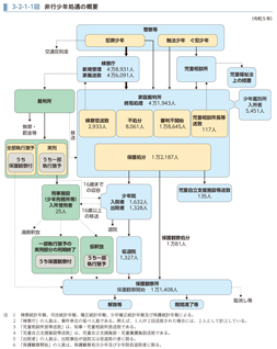 3-2-1-1図　非行少年処遇の概要