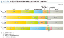 3-2-2-1図　犯罪少年の検察庁新規受理人員の罪名別構成比（年齢層別）