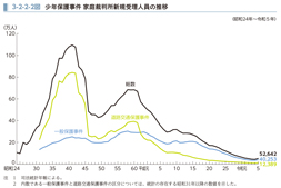 3-2-2-2図　少年保護事件 家庭裁判所新規受理人員の推移