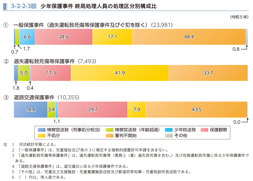 3-2-2-3図　少年保護事件 終局処理人員の処理区分別構成比