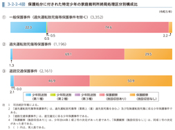 3-2-2-4図　保護処分に付された特定少年の家庭裁判所終局処理区分別構成比