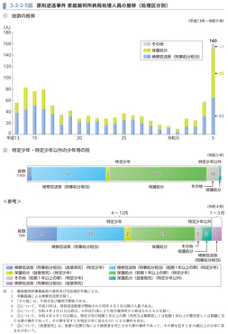 3-2-2-5図　原則逆送事件 家庭裁判所終局処理人員の推移（処理区分別）