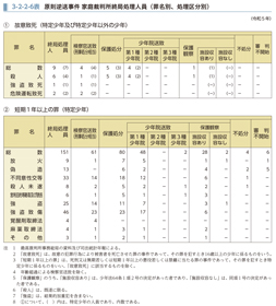 3-2-2-6表　原則逆送事件 家庭裁判所終局処理人員（罪名別、処理区分別）