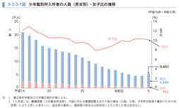 3-2-3-1図　少年鑑別所入所者の人員（男女別）・女子比の推移