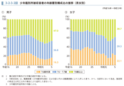 3-2-3-2図　少年鑑別所被収容者の年齢層別構成比の推移（男女別）