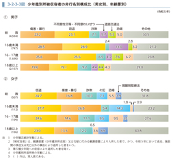 3-2-3-3図　少年鑑別所被収容者の非行名別構成比（男女別、年齢層別）