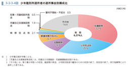 3-2-3-4図　少年鑑別所退所者の退所事由別構成比