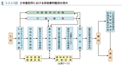 3-2-3-5図　少年鑑別所における収容審判鑑別の流れ