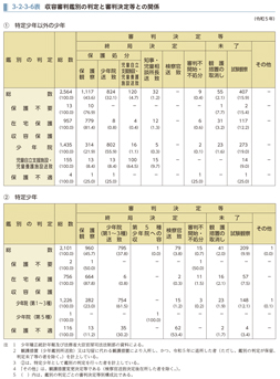 3-2-3-6表　収容審判鑑別の判定と審判決定等との関係