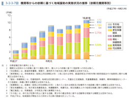 3-2-3-7図　機関等からの依頼に基づく地域援助の実施状況の推移（依頼元機関等別）