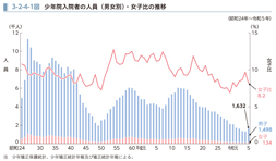 3-2-4-1図　少年院入院者の人員（男女別）・女子比の推移