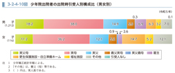 3-2-4-10図　少年院出院者の出院時引受人別構成比（男女別）