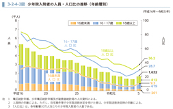 3-2-4-2図　少年院入院者の人員・人口比の推移（年齢層別）