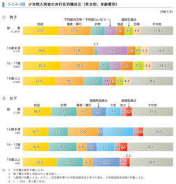 3-2-4-3図　少年院入院者の非行名別構成比（男女別、年齢層別）