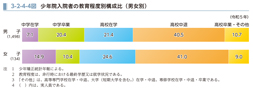 3-2-4-4図　少年院入院者の教育程度別構成比（男女別）