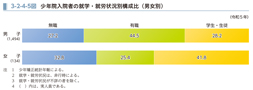 3-2-4-5図　少年院入院者の就学・就労状況別構成比（男女別）