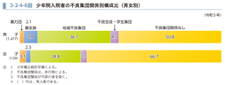 3-2-4-6図　少年院入院者の不良集団関係別構成比（男女別）