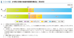 3-2-4-8図　少年院入院者の被虐待経験別構成比（男女別）