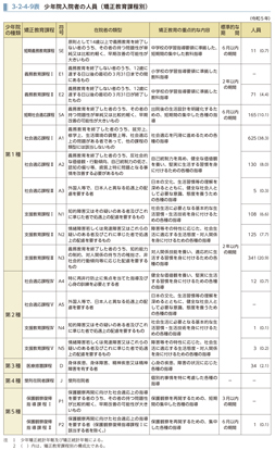 3-2-4-9表　少年院入院者の人員（矯正教育課程別）