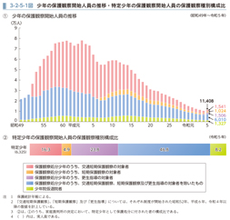 3-2-5-1図　少年の保護観察開始人員の推移・特定少年の保護観察開始人員の保護観察種別構成比