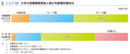 3-2-5-2図　少年の保護観察開始人員の年齢層別構成比