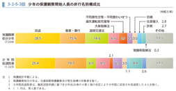 3-2-5-3図　少年の保護観察開始人員の非行名別構成比