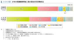 3-2-5-4図　少年の保護観察開始人員の居住状況別構成比